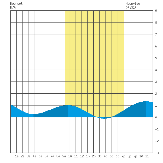 Niyrakpak Lagoon entrance tide chart for Thursday, October 14, 2021