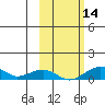 Niyrakpak Lagoon entrance tide chart for Thursday, October 14, 2021