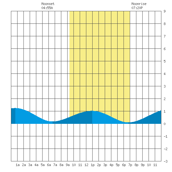 Niyrakpak Lagoon entrance tide chart for Sunday, October 17, 2021