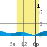 Niyrakpak Lagoon entrance tide chart for Friday, October 1, 2021