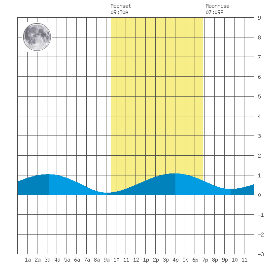 Niyrakpak Lagoon entrance tide chart for Wednesday, October 20, 2021