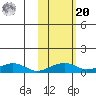 Niyrakpak Lagoon entrance tide chart for Wednesday, October 20, 2021