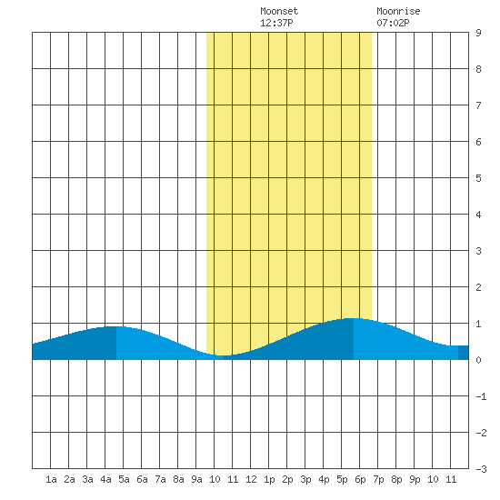 Niyrakpak Lagoon entrance tide chart for Friday, October 22, 2021