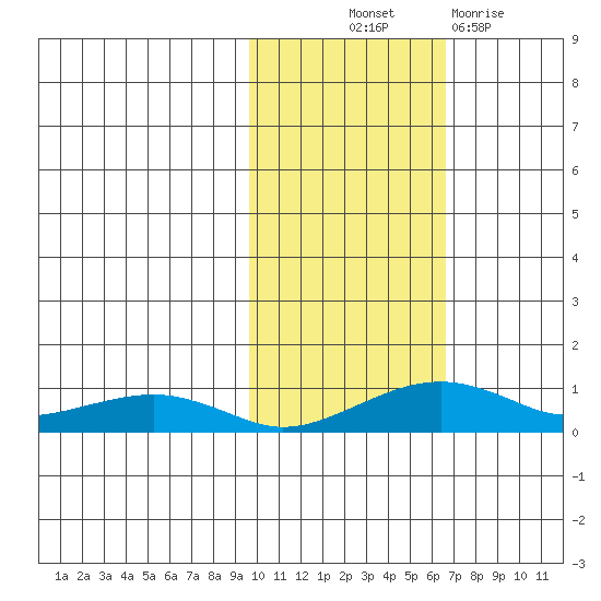 Niyrakpak Lagoon entrance tide chart for Saturday, October 23, 2021
