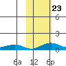 Niyrakpak Lagoon entrance tide chart for Saturday, October 23, 2021