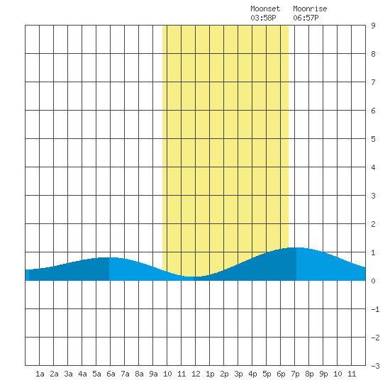 Niyrakpak Lagoon entrance tide chart for Sunday, October 24, 2021