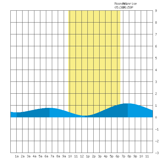 Niyrakpak Lagoon entrance tide chart for Monday, October 25, 2021