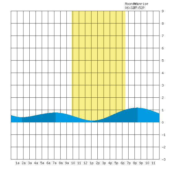 Niyrakpak Lagoon entrance tide chart for Tuesday, October 26, 2021