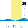 Niyrakpak Lagoon entrance tide chart for Tuesday, October 26, 2021
