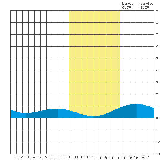 Niyrakpak Lagoon entrance tide chart for Wednesday, October 27, 2021