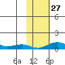 Niyrakpak Lagoon entrance tide chart for Wednesday, October 27, 2021