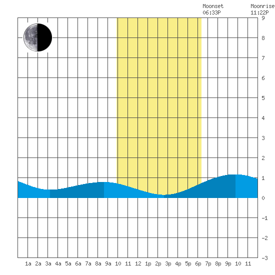 Niyrakpak Lagoon entrance tide chart for Thursday, October 28, 2021