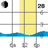 Niyrakpak Lagoon entrance tide chart for Thursday, October 28, 2021