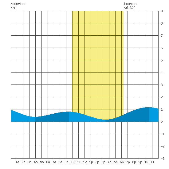 Niyrakpak Lagoon entrance tide chart for Friday, October 29, 2021