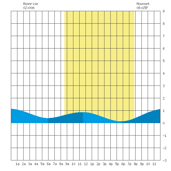 Niyrakpak Lagoon entrance tide chart for Saturday, October 2, 2021