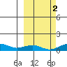 Niyrakpak Lagoon entrance tide chart for Saturday, October 2, 2021