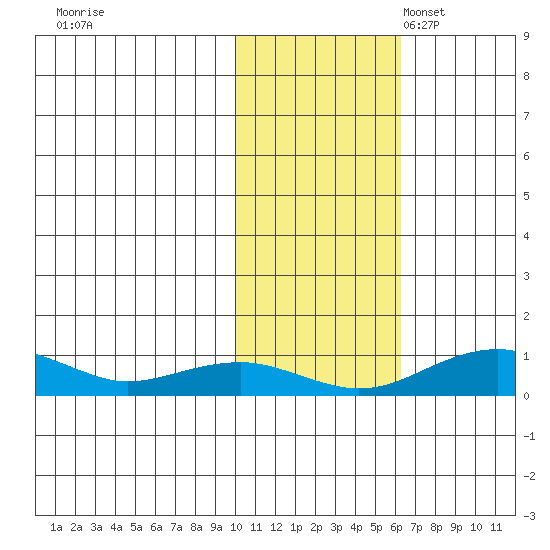 Niyrakpak Lagoon entrance tide chart for Saturday, October 30, 2021