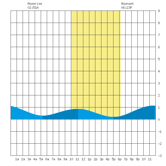 Niyrakpak Lagoon entrance tide chart for Sunday, October 31, 2021