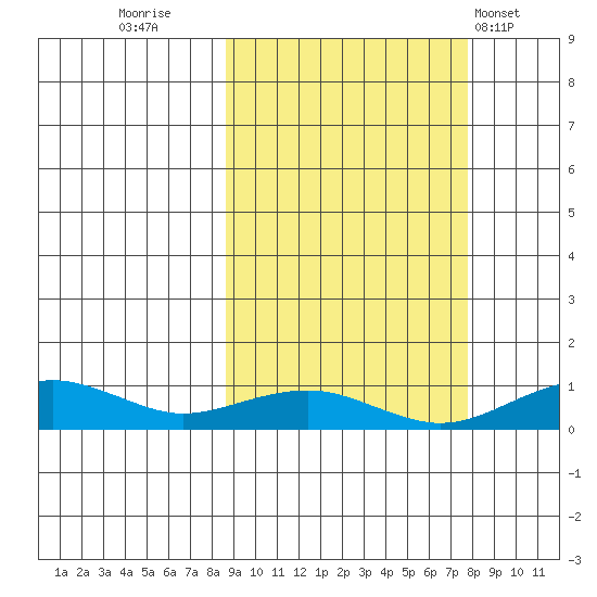 Niyrakpak Lagoon entrance tide chart for Sunday, October 3, 2021