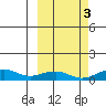 Niyrakpak Lagoon entrance tide chart for Sunday, October 3, 2021