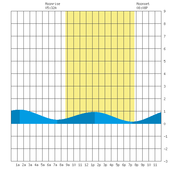 Niyrakpak Lagoon entrance tide chart for Monday, October 4, 2021