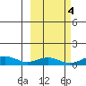 Niyrakpak Lagoon entrance tide chart for Monday, October 4, 2021