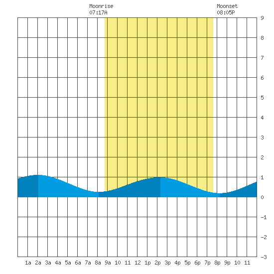 Niyrakpak Lagoon entrance tide chart for Tuesday, October 5, 2021