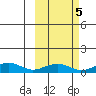 Niyrakpak Lagoon entrance tide chart for Tuesday, October 5, 2021