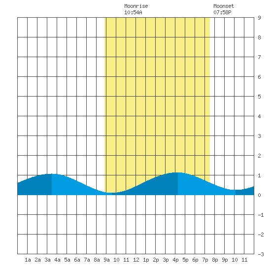 Niyrakpak Lagoon entrance tide chart for Thursday, October 7, 2021