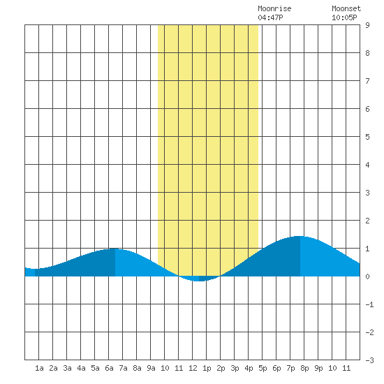 Niyrakpak Lagoon entrance tide chart for Wednesday, November 10, 2021