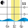 Niyrakpak Lagoon entrance tide chart for Thursday, November 11, 2021