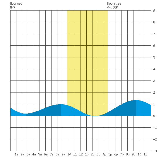 Niyrakpak Lagoon entrance tide chart for Friday, November 12, 2021