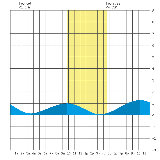 Niyrakpak Lagoon entrance tide chart for Saturday, November 13, 2021