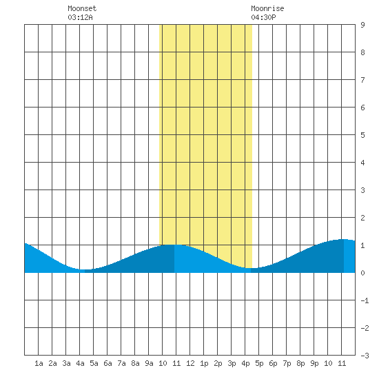 Niyrakpak Lagoon entrance tide chart for Sunday, November 14, 2021