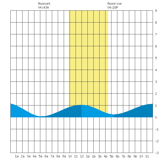 Niyrakpak Lagoon entrance tide chart for Monday, November 15, 2021