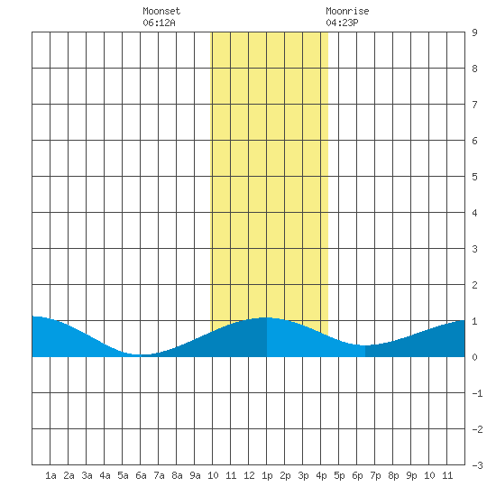 Niyrakpak Lagoon entrance tide chart for Tuesday, November 16, 2021