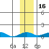 Niyrakpak Lagoon entrance tide chart for Tuesday, November 16, 2021