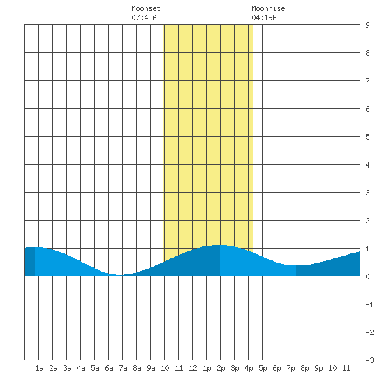 Niyrakpak Lagoon entrance tide chart for Wednesday, November 17, 2021