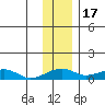 Niyrakpak Lagoon entrance tide chart for Wednesday, November 17, 2021