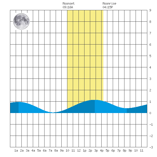 Niyrakpak Lagoon entrance tide chart for Thursday, November 18, 2021