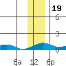 Niyrakpak Lagoon entrance tide chart for Friday, November 19, 2021