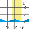 Niyrakpak Lagoon entrance tide chart for Monday, November 1, 2021