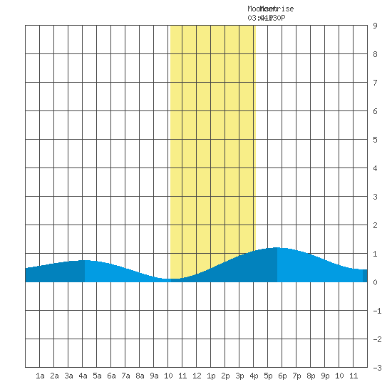 Niyrakpak Lagoon entrance tide chart for Monday, November 22, 2021