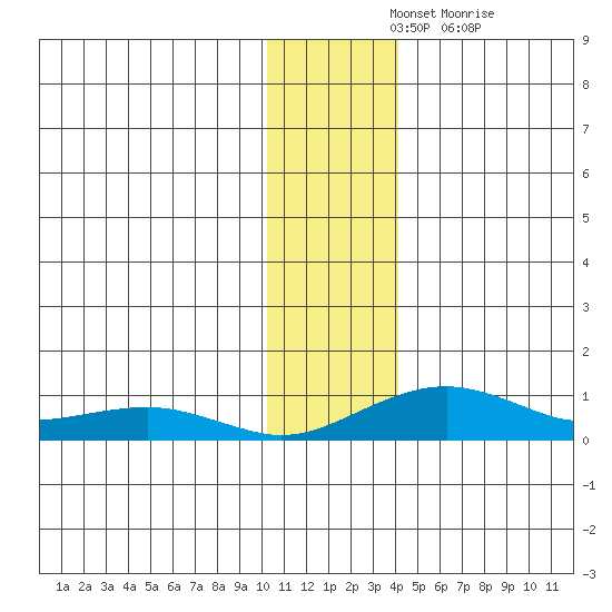 Niyrakpak Lagoon entrance tide chart for Tuesday, November 23, 2021