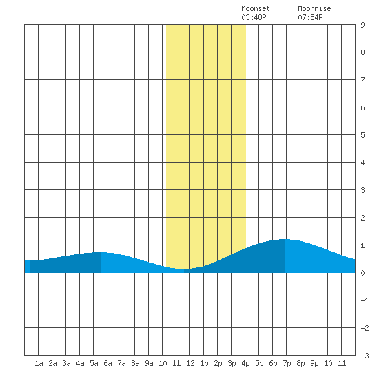 Niyrakpak Lagoon entrance tide chart for Wednesday, November 24, 2021