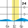 Niyrakpak Lagoon entrance tide chart for Wednesday, November 24, 2021