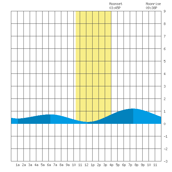 Niyrakpak Lagoon entrance tide chart for Thursday, November 25, 2021