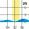 Niyrakpak Lagoon entrance tide chart for Thursday, November 25, 2021