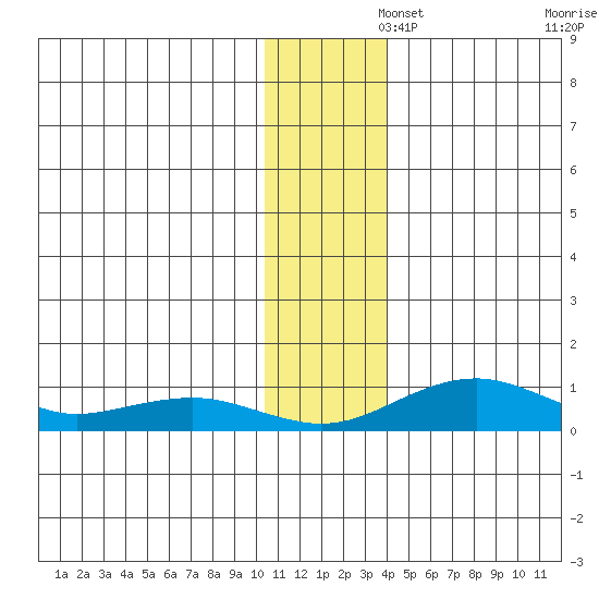 Niyrakpak Lagoon entrance tide chart for Friday, November 26, 2021