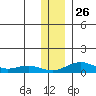 Niyrakpak Lagoon entrance tide chart for Friday, November 26, 2021